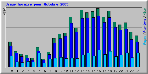 Usage horaire pour Octobre 2003
