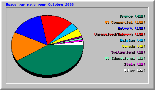 Usage par pays pour Octobre 2003