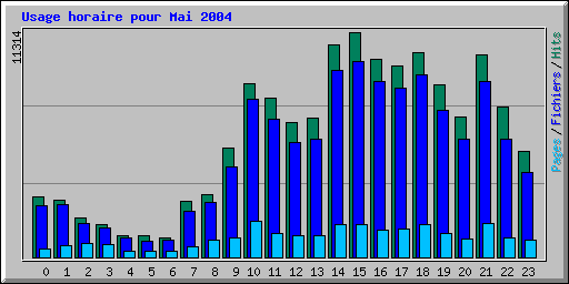 Usage horaire pour mai 2004