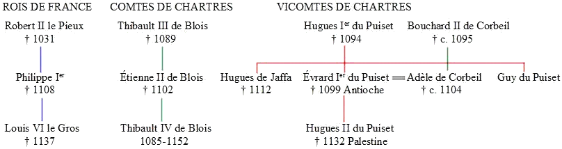 Généalogie des vicomtes et comtes de Chartres