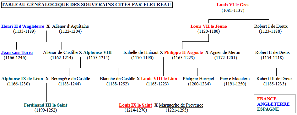 Tableau généalogique des souverains cités par Fleureau